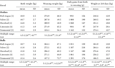 Figure 1. Percentage of calving difficulties and deaths of calves