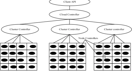 Figure 1. AbiCloud Platform (Peng et al., 2009). 