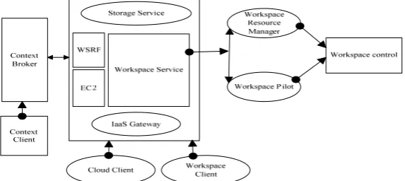 Figure 3. Nimbus Cloud Platform (Peng et al., 2009). 