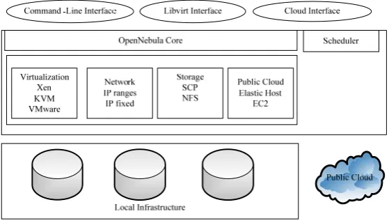 Figure 4. OpenNebula Platform (Haji et al., 2010). 