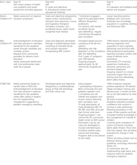 Table 1 Program development using Kern’s model of curriculum development