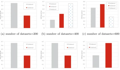 Figure 6: Comparison of utility value with different scales of datasets by the generated solu- solu-tions of IDP.