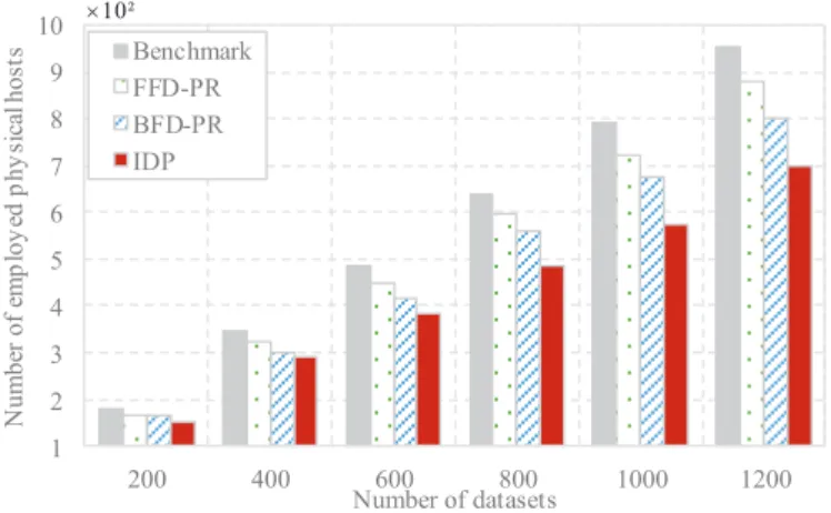 Figure 7: Comparison of the number of employed physical hosts with different dataset scale by Benchmark, FFD-PR, BFD-PR and IDP.