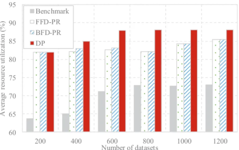 Figure 8: Comparison of average resource utilization with different dataset scale by Bench- Bench-mark, FFD-PR, BFD-PR and IDP.