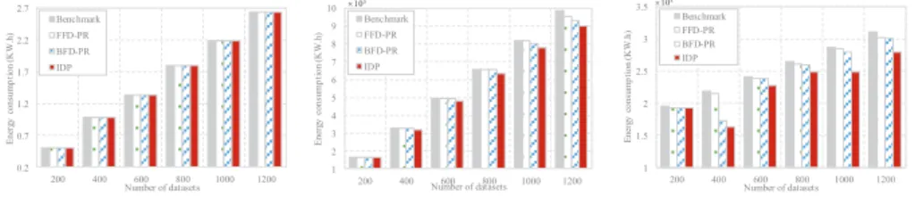 Figure 10: Comparison on specific energy consumption with different dataset scale by Bench- Bench-mark, FFD-PR, BFD-PR and IDP.