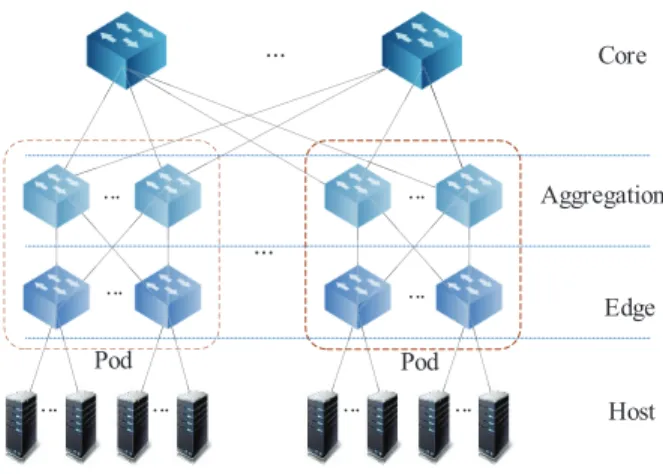 Figure 1: Fat-tree topology in CDCs.