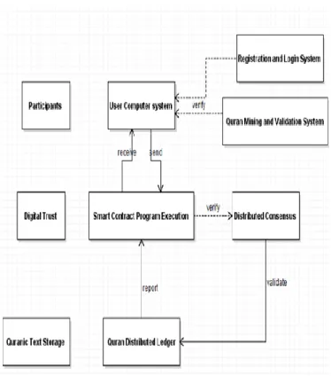 Figure 1: Proposed Digital Trust for Quranic Text Conceptual  Framework