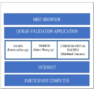 Figure 4: Ethereum Blockchain Platform 