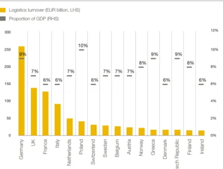 Figure 1.1: Logistics revenue (ranging between 25 - 260bn €) in relation to EU countries percentage of GDP (between 6-10%) in 2016