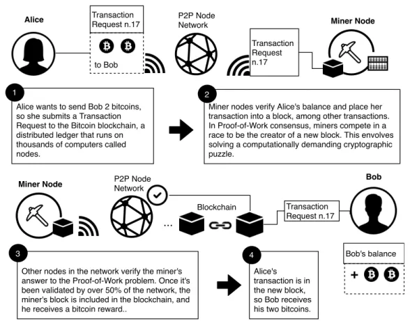 Figure 2.4: Diagram of the verification process of a bitcoin transaction between Alice and Bob.