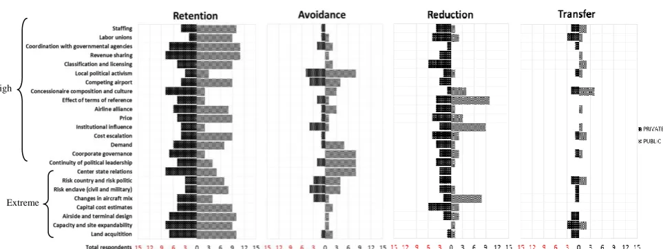 Fig. 1 Preference risk response mitigation based on risk level categories 