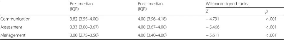 Table 1 Student Confidence Questionnaire results pre- and post-simulation on communication, assessment, and management skillsin AAC