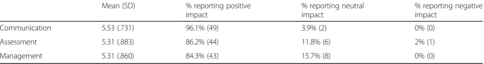 Table 2 Student perception of the impact of simulation on communication, assessment, and management skills in AAC (n = 51) (1= strong negative impact; 4 = neutral impact; 7 = strong positive impact)