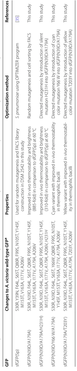 Table 3 Properties of GFP derivatives used for setup of the mutational library and variants with improved in vivo expression in thermophilic bacilli