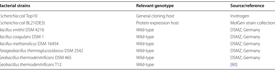 Table 1 Bacterial strains used in this study
