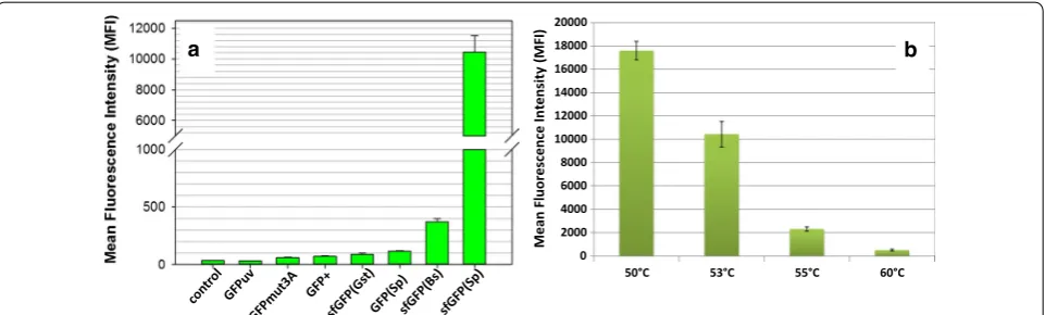 Fig. 1 Benchmarking of GFP expression in P. thermoglucosidasius DSM 2542. a Expression of different GFP variants from pNW-Ppta-GFPx-3TER plasmids at 53 °C in TGP broth was analyzed by flow cytometry at the mid-exponential phase of growth