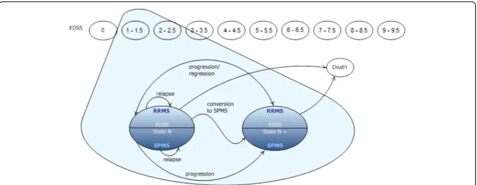 Fig. 1 CEA Model structure. EDSS = Expanded Disability Status Scale; RRMS = relapsing-remitting multiple sclerosis; SPMS = secondary-progressive multiple sclerosis; State N = current EDSS state