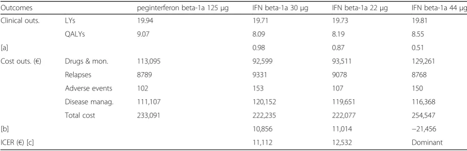 Table 1 CEA of peginterferon beta-1a vs IFN beta-1a in Italy from the NHS perspective