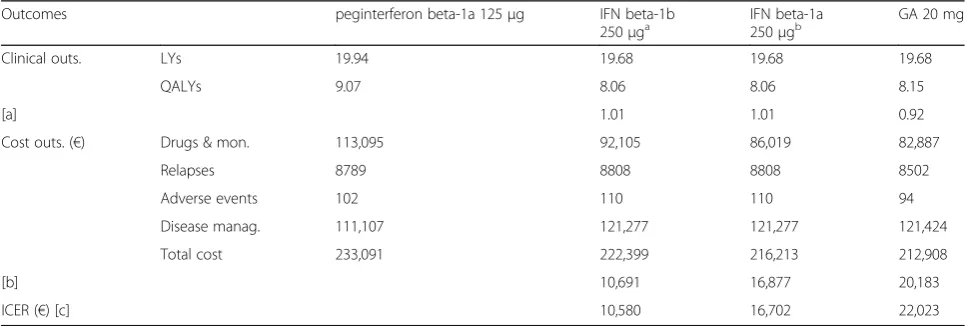 Table 2 CEA of peginterferon beta-1a vs IFN beta-1b and GA in Italy from the NHS perspective