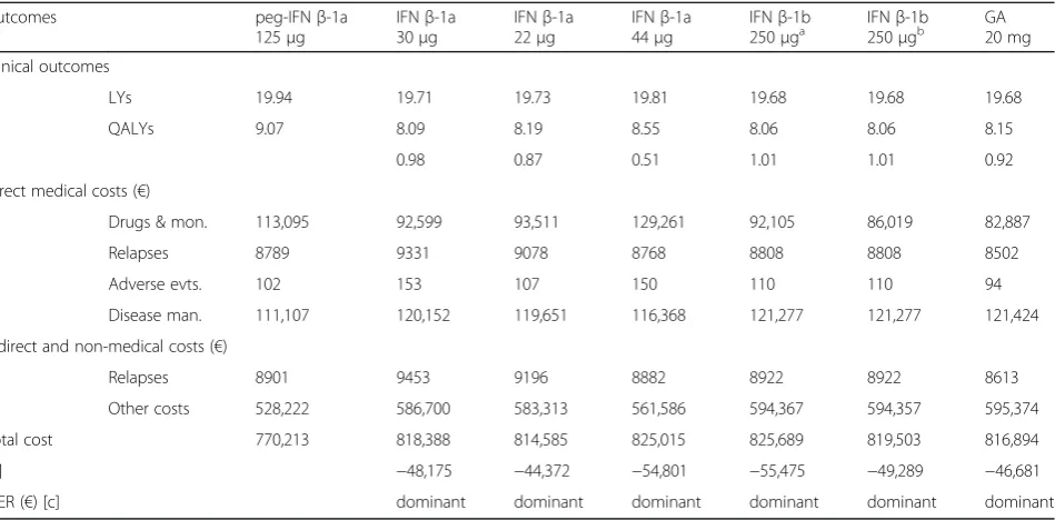 Table 4 BIA of peginterferon beta-1a in Italy from the NHS perspective
