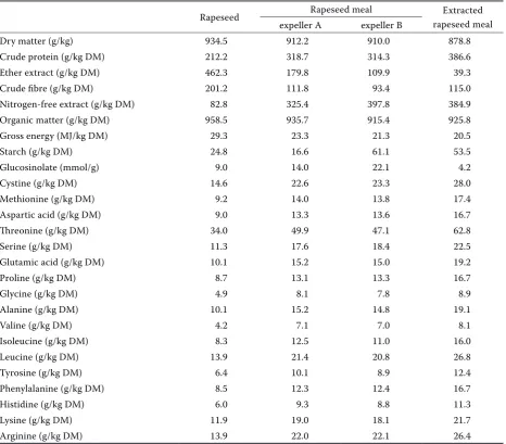 Table 1. Chemical compositions and gross energy values of the feeds (n = 2)