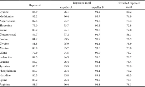 Table 3. The effective degradability of crude protein (%) calculated at outflow rates (k) of 0.08, 0.06 and 0.04 h