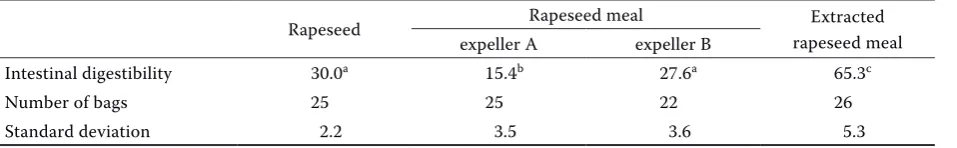 Table 5. Values of intestinal digestibility of rumen undegraded crude protein (%)