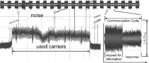 Fig. 1. Structure of a communication cycle (one transmitter / x receivers) 