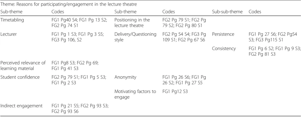 Fig. 1 Student activity during large group teaching sessions