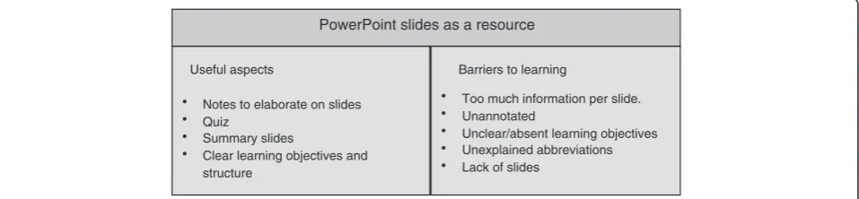 Fig. 2 Reasons for student participation, interaction and engagement