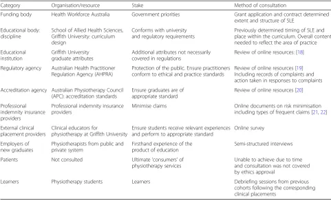 Table 1 Stakeholders and methods of consultation
