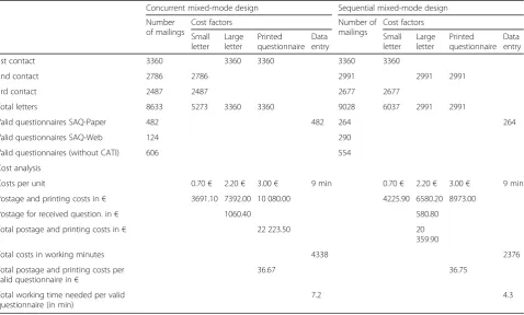 Fig. 4 Timeline of valid questionnaires obtained by mixed-mode design and number of contacts
