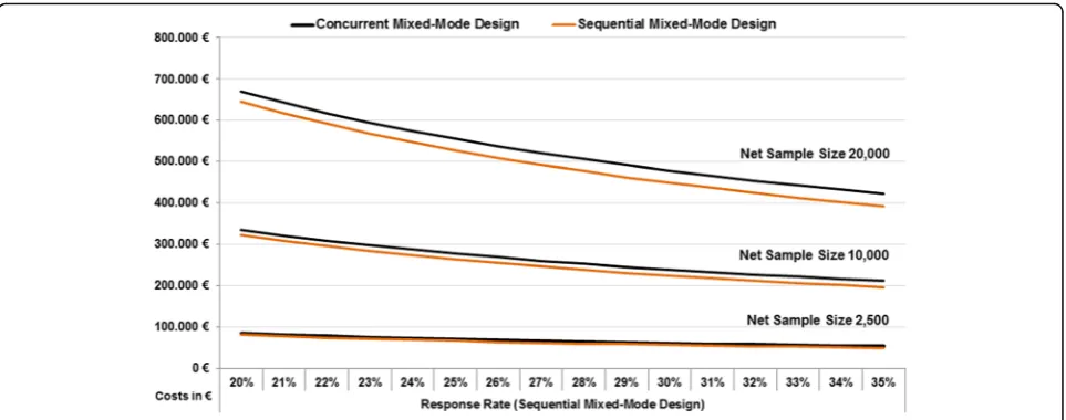 Fig. 5 Estimates of costs for concurrent and sequential mixed-mode designs with different response rates and net sample sizes