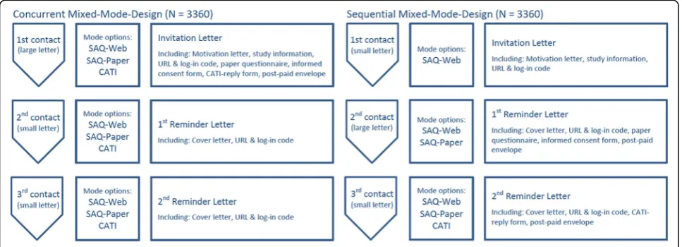 Fig. 1 Schematic overview of the GEDA 2.0 methodological pilot study