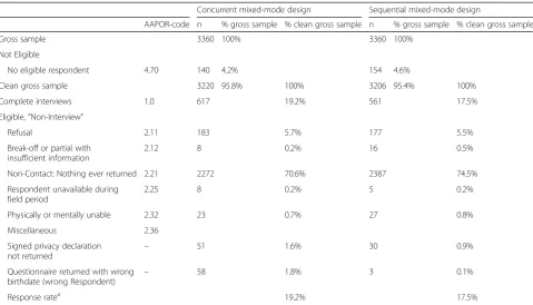 Table 2 Response rates by survey design and age group