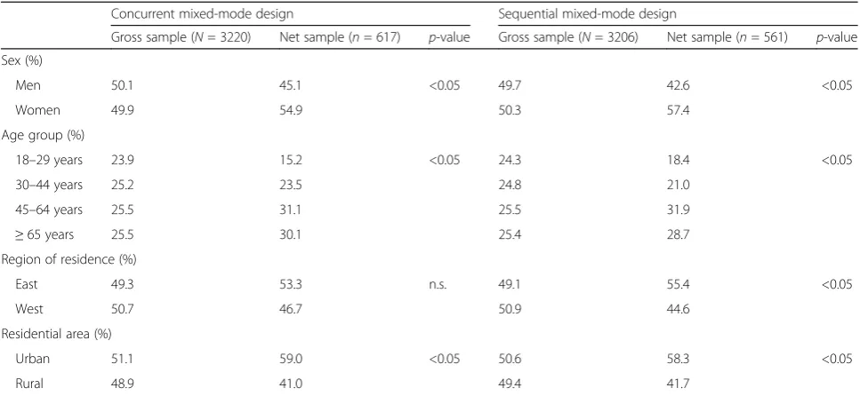 Table 3 Socio-demographic characteristics of the achieved net samples, compared with the original gross samples