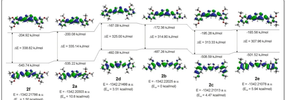 Figure 9 Molecular orbital diagram levels for HOMOs and LUMOs in order of decreasing HOMO-LUMO gaps, computed total energies,and relative energies of compounds 2.