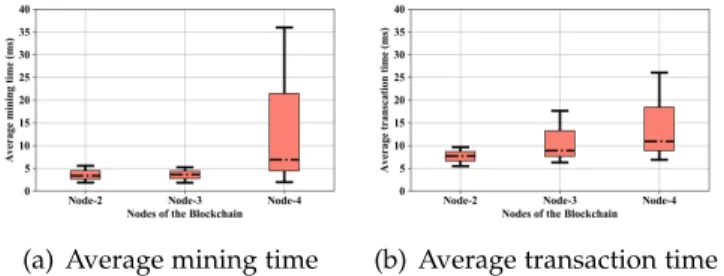 Fig. 6: Variation in blockchain performance with the amount of Ethers transferred