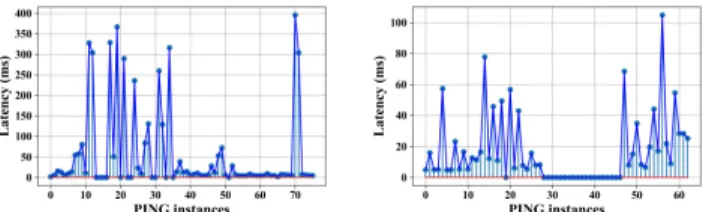 Fig. 8: Network latency encountered during ping operation