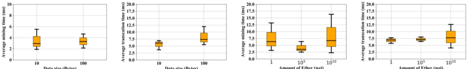 Fig. 9: Evaluation of parameters during transmission of data from static to mobile IoT nodes