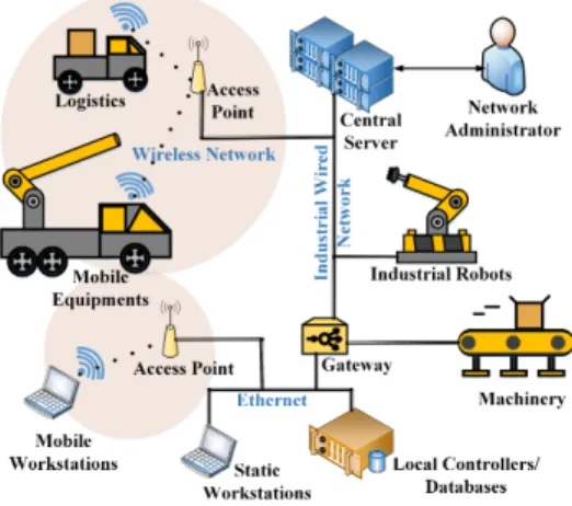 Fig. 1: An outline of a typical IoT-based Industrial ecosystem