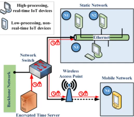 Fig. 2: The representative network architecture of our implemented IoT blockchain