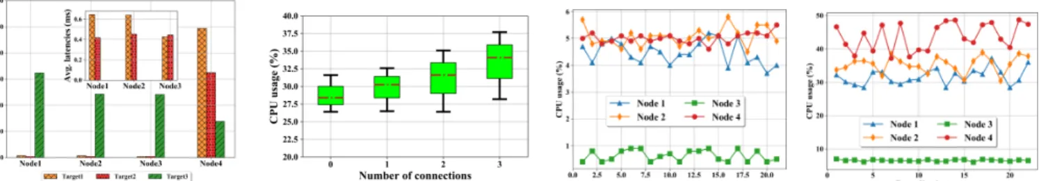 Fig. 3: Network and node performance characteristics for our implemented IoT blockchain