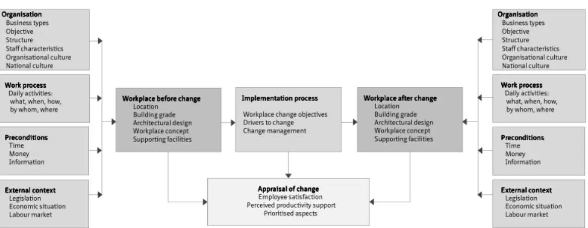 Table 30 shows the assumed causal relationships between the characteristics of the  organisation, work processes, preconditions, external context and the implementation  process as start variables with mediating variables of workplace change such as  locat
