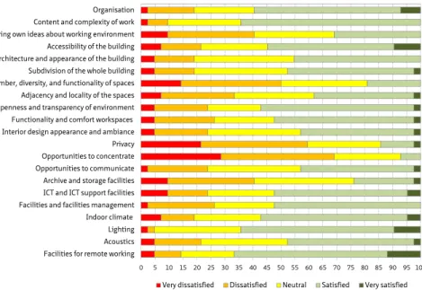 Figure 53 shows employee satisfaction on a range of items.  Items that employees  appreciate most are facilities for remote working (66.7% satisfied and very satisfied  respondents), lighting/content and complexity of work (64.3%), organisation  (59.5%), i
