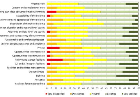 Figure 56 shows employee satisfaction on a range of items.  Items that employees  appreciate most are lighting (69% satisfied and very satisfied respondents),  organisation (66%), accessibility of the building/functionality and comfort 