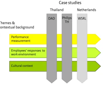 Table 2 describes data collected corresponding to the two research themes (i.e. 