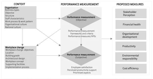Figure 4 presents the integrated conceptual model that links the four main variables: 1)  organisation, 2) workplace change, 3) performance measurement (frameworks, criteria  and measures/KPIs), and 4) employees’ responses to the work environment (employee