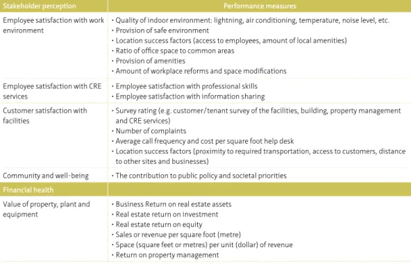 Table 15 includes the most frequently-mentioned corporate real estate performance  measures taken from the six categories in the literature that were previously described  in Section 2.8.1