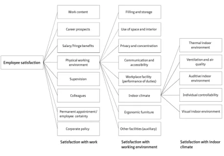 Figure 21 illustrates various factors that influence employee satisfaction including  the physical working environment, conditions of employment, the work itself and the  interaction that take places regarding these aspects.